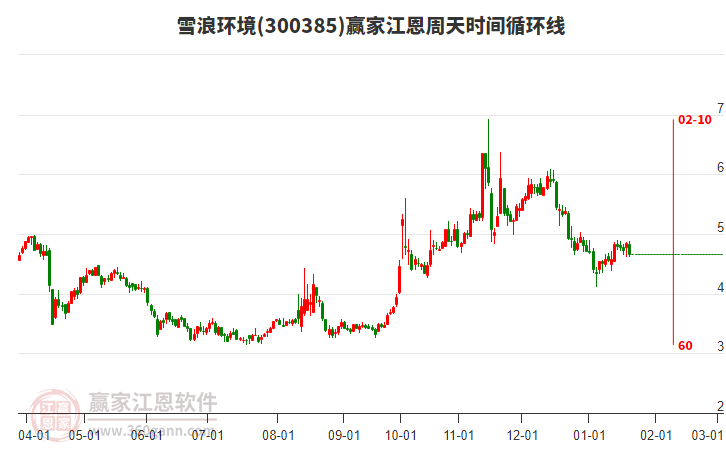 300385雪浪環(huán)境江恩周天時間循環(huán)線工具