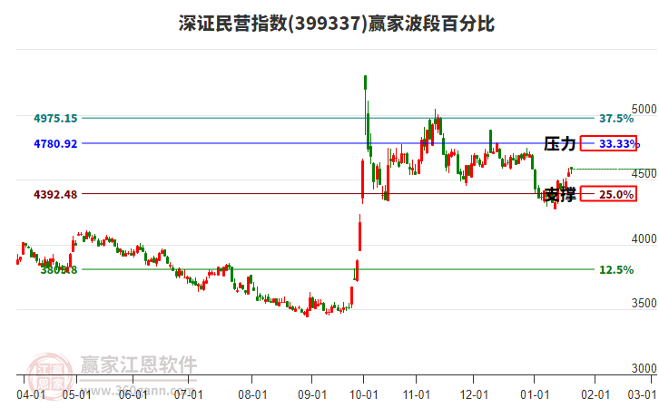 深證民營指數(shù)贏家波段百分比工具
