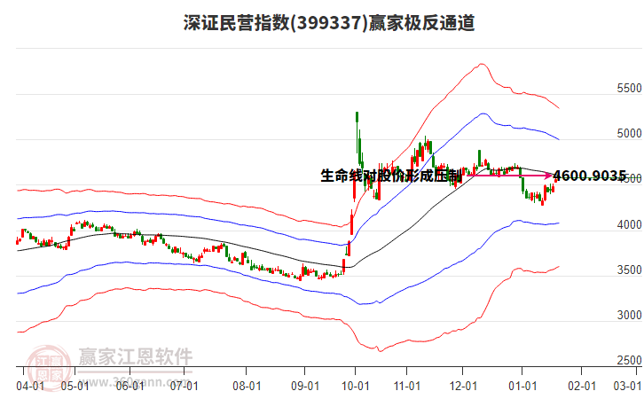 399337深證民營贏家極反通道工具