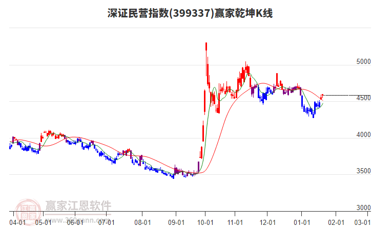 399337深證民營贏家乾坤K線工具