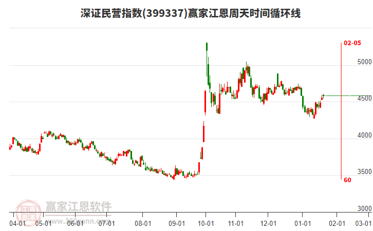 深證民營指數(shù)贏家江恩周天時(shí)間循環(huán)線工具