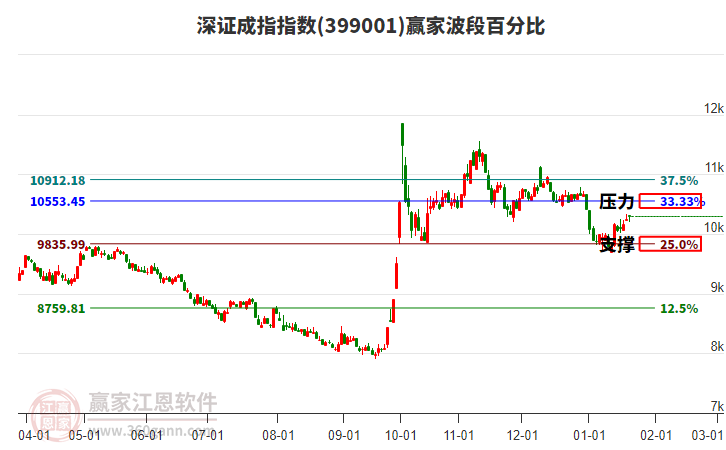 深證成指贏家波段百分比工具