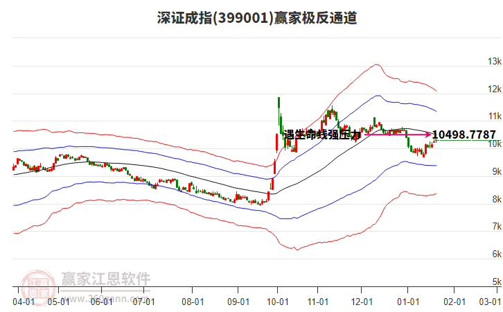 399001深證成指贏家極反通道工具