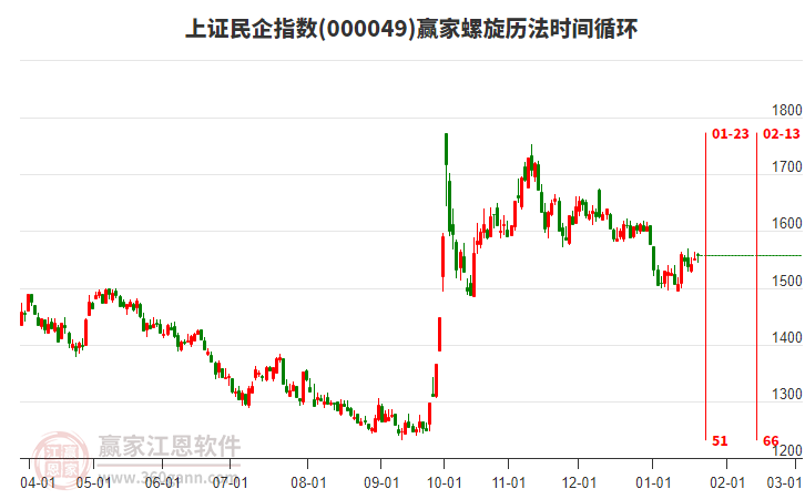 上證民企指數(shù)贏家螺旋歷法時間循環(huán)工具 上證民企指數(shù)贏家螺旋歷法時間循環(huán)工具