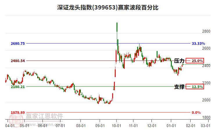 深證龍頭指數(shù)贏家波段百分比工具