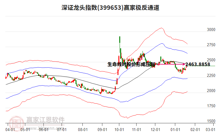 399653深證龍頭贏家極反通道工具