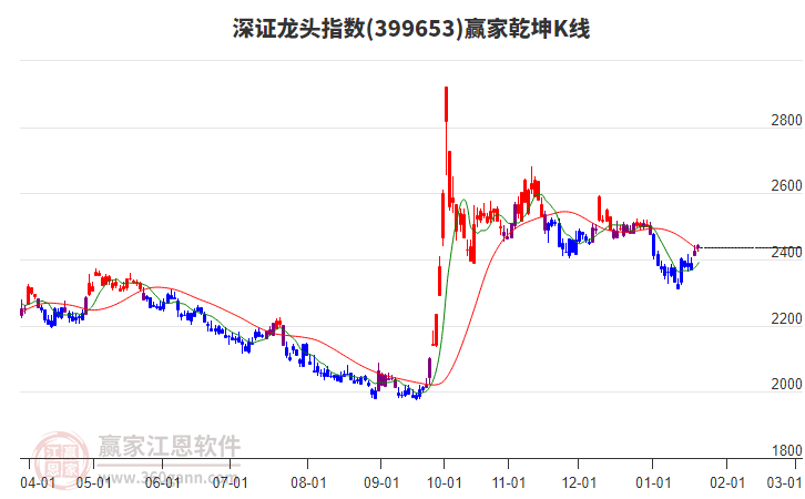 399653深證龍頭贏家乾坤K線工具