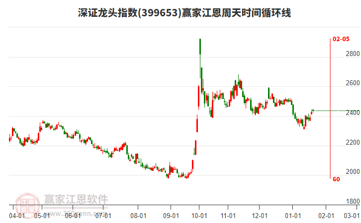 深證龍頭指數(shù)贏家江恩周天時(shí)間循環(huán)線工具