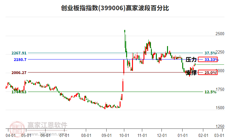 創(chuàng)業(yè)板指贏家波段百分比工具