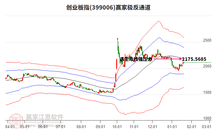 399006創(chuàng)業(yè)板指贏家極反通道工具