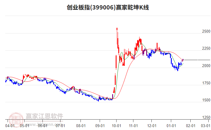 399006創(chuàng)業(yè)板指贏家乾坤K線工具