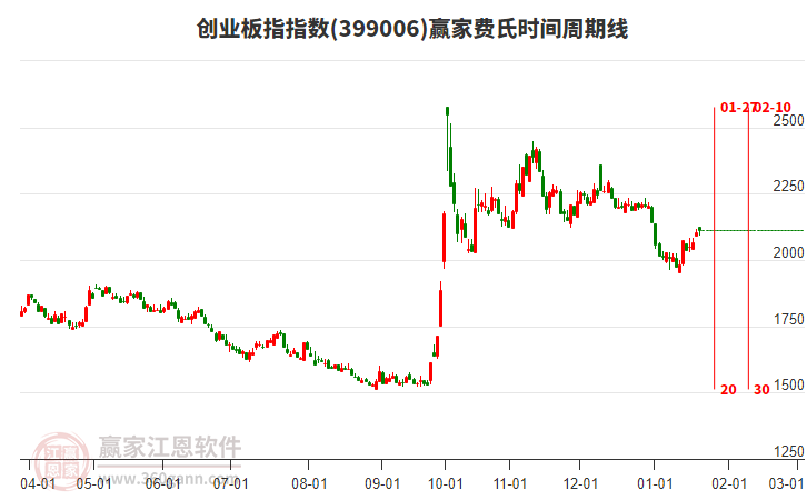 創(chuàng)業(yè)板指贏家費(fèi)氏時(shí)間周期線工具