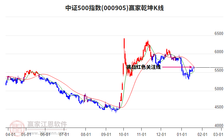 000905中證500贏家乾坤K線工具