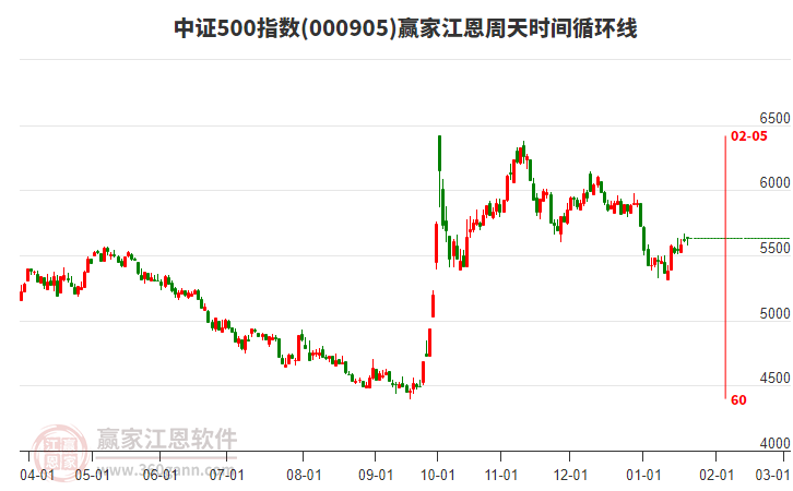 中證500指數(shù)贏家江恩周天時(shí)間循環(huán)線工具