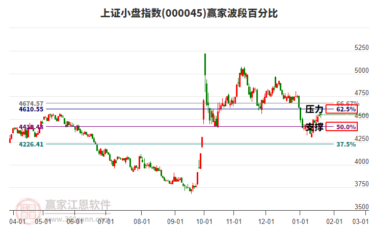 上證小盤(pán)指數(shù)贏家波段百分比工具