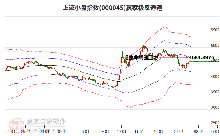 000045上證小盤(pán)贏家極反通道工具
