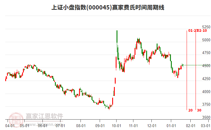 上證小盤(pán)指數(shù)贏家費(fèi)氏時(shí)間周期線工具