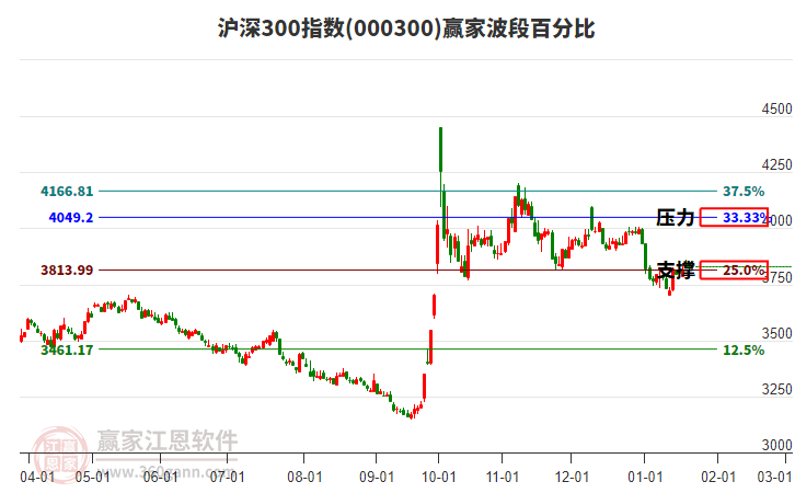 滬深300指數(shù)贏家波段百分比工具