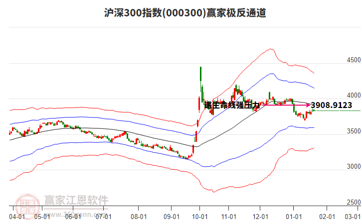 000300滬深300贏家極反通道工具