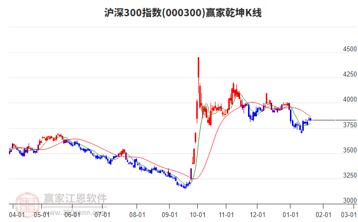 000300滬深300贏家乾坤K線工具
