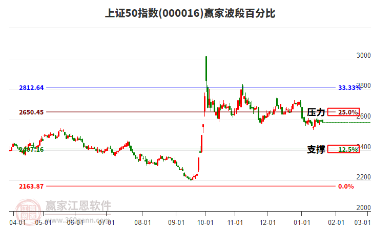 上證50指數(shù)贏家波段百分比工具