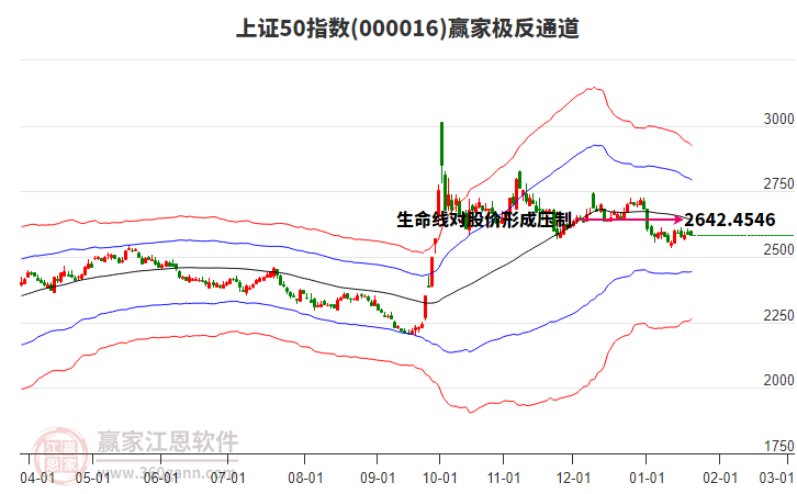000016上證50贏家極反通道工具