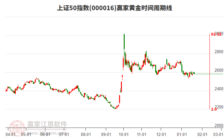 上證50指數(shù)贏家黃金時間周期線工具