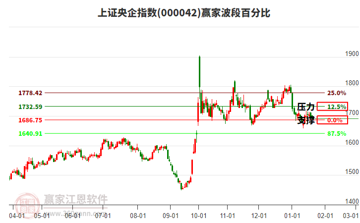 上證央企指數(shù)贏家波段百分比工具