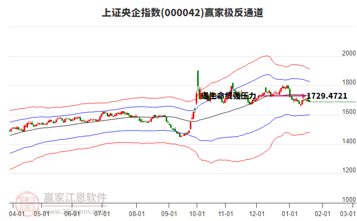 000042上證央企贏家極反通道工具