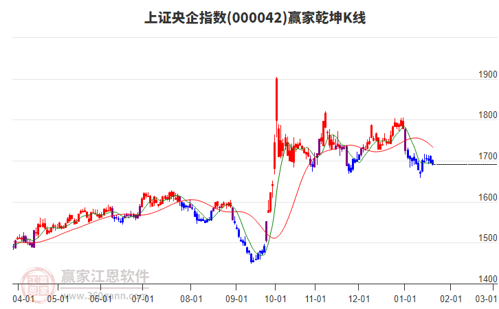 000042上證央企贏家乾坤K線工具