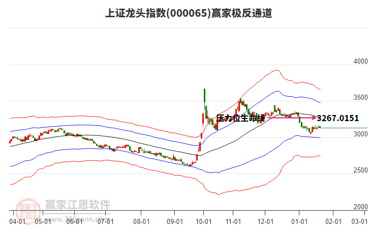 000065上證龍頭贏家極反通道工具