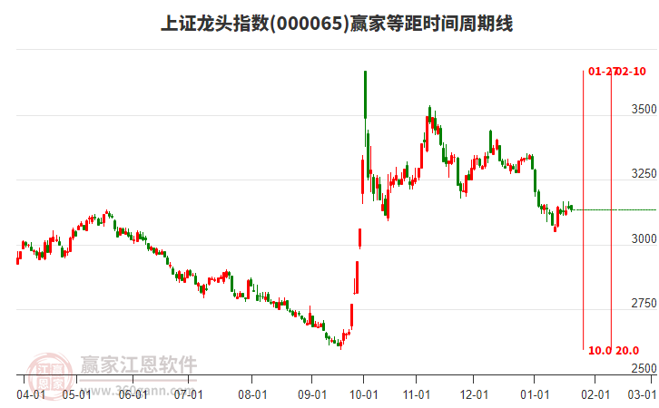 上證龍頭指數(shù)贏家等距時間周期線工具