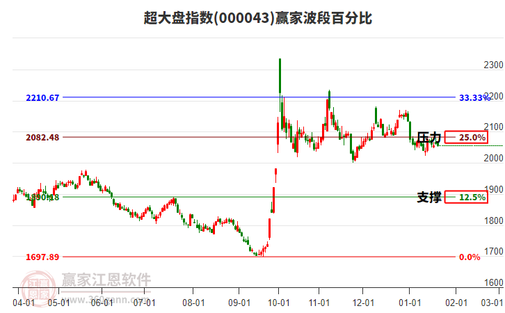 超大盤指數(shù)贏家波段百分比工具