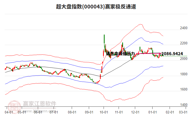 000043超大盤贏家極反通道工具