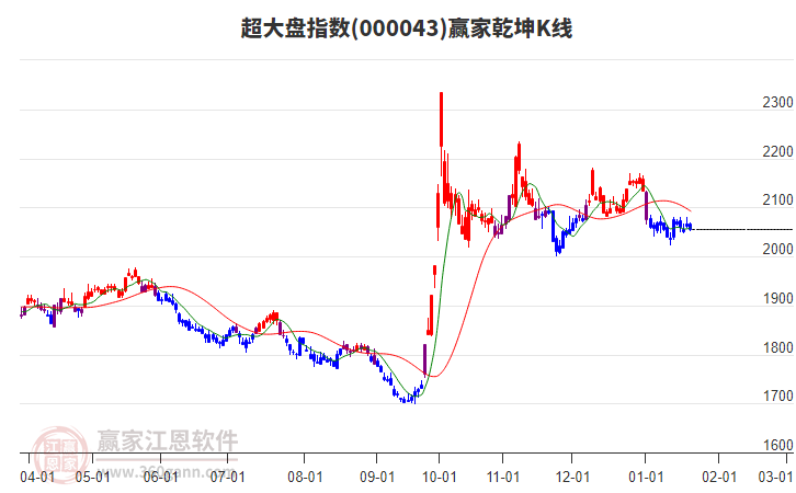 000043超大盤贏家乾坤K線工具