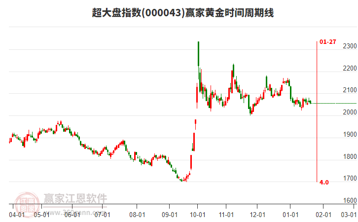 超大盤指數(shù)贏家黃金時(shí)間周期線工具
