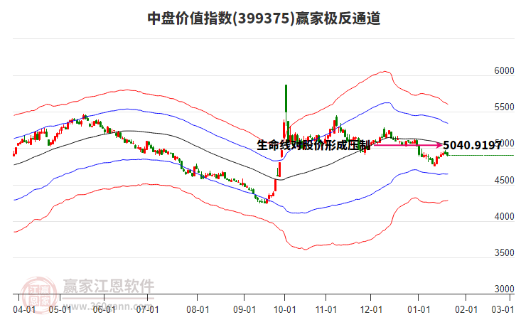 399375中盤價值贏家極反通道工具