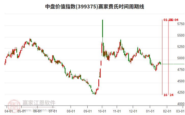 中盤價值指數(shù)贏家費氏時間周期線工具