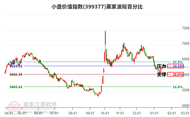 小盤(pán)價(jià)值指數(shù)贏家波段百分比工具