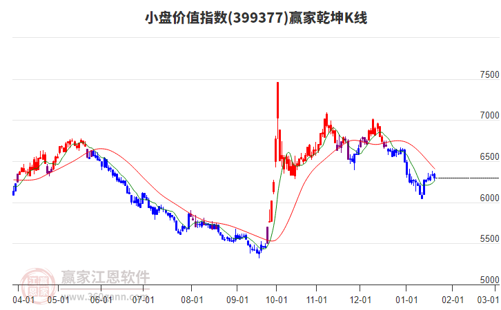 399377小盤(pán)價(jià)值贏家乾坤K線工具