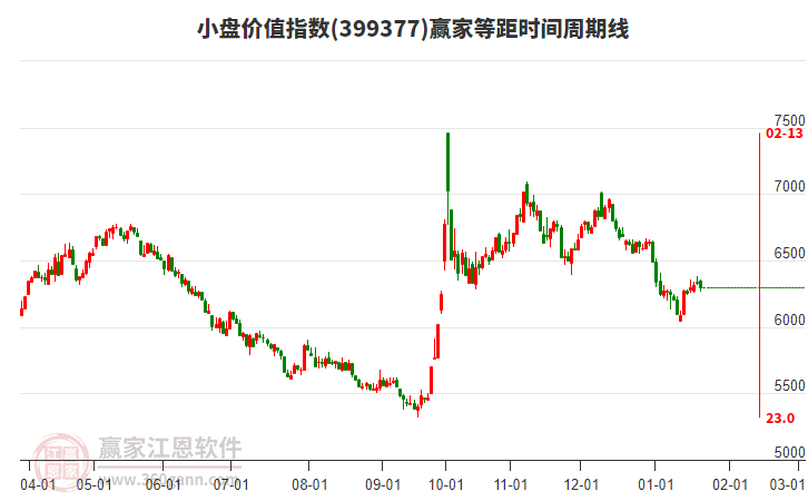 小盤(pán)價(jià)值指數(shù)贏家等距時(shí)間周期線工具