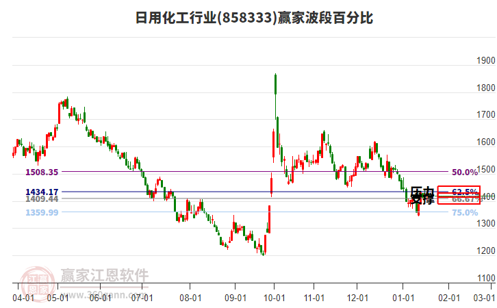 日用化工行業(yè)贏家波段百分比工具 日用化工行業(yè)贏家波段百分比工具