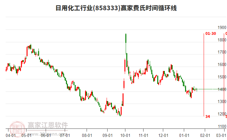 日用化工行業(yè)贏家費氏時間循環(huán)線工具 日用化工行業(yè)贏家費氏時間循環(huán)線工具