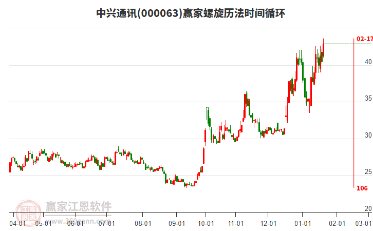 000063中興通訊贏家螺旋歷法時(shí)間循環(huán)工具 000063中興通訊贏家螺旋歷法時(shí)間循環(huán)工具