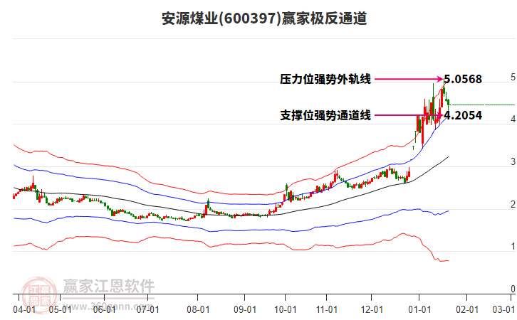 600397安源煤業(yè)贏家極反通道工具 600397安源煤業(yè)贏家極反通道工具