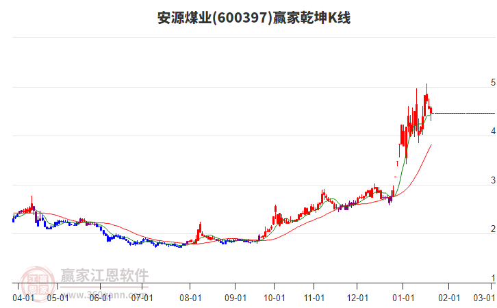 600397安源煤業(yè)贏家乾坤K線工具 600397安源煤業(yè)贏家乾坤K線工具