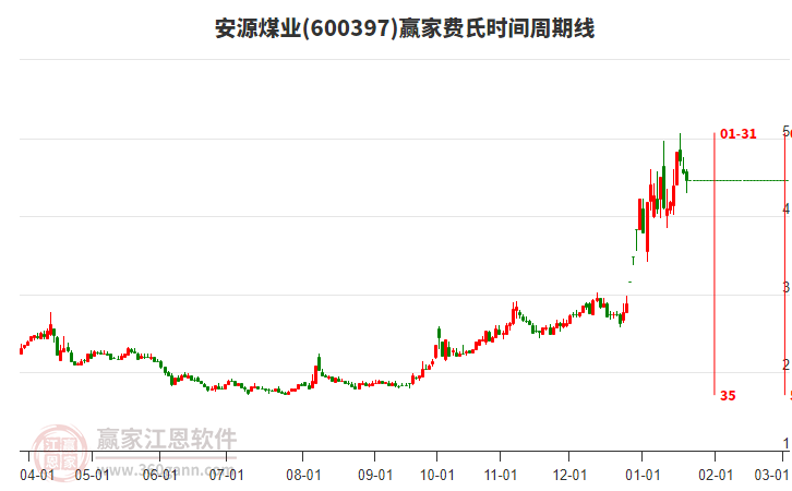 600397安源煤業(yè)贏家費(fèi)氏時(shí)間周期線工具 600397安源煤業(yè)贏家費(fèi)氏時(shí)間周期線工具