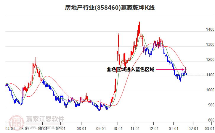 858460房地產(chǎn)贏家乾坤K線工具 858460房地產(chǎn)贏家乾坤K線工具
