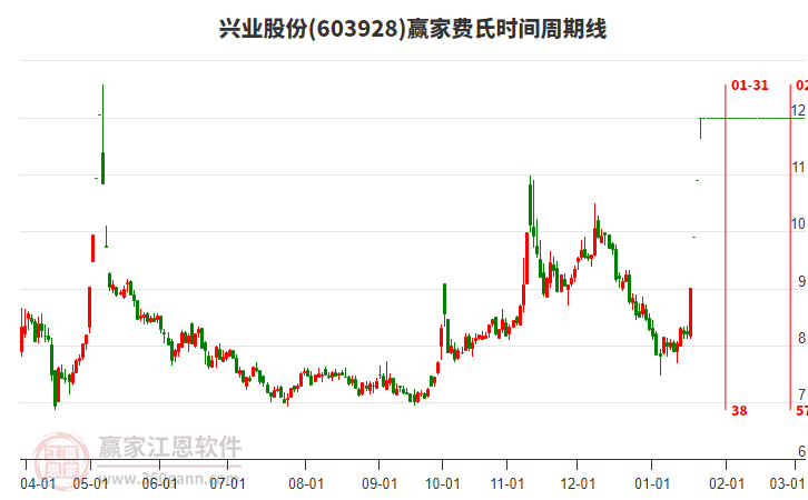 603928興業(yè)股份費氏時間周期線工具