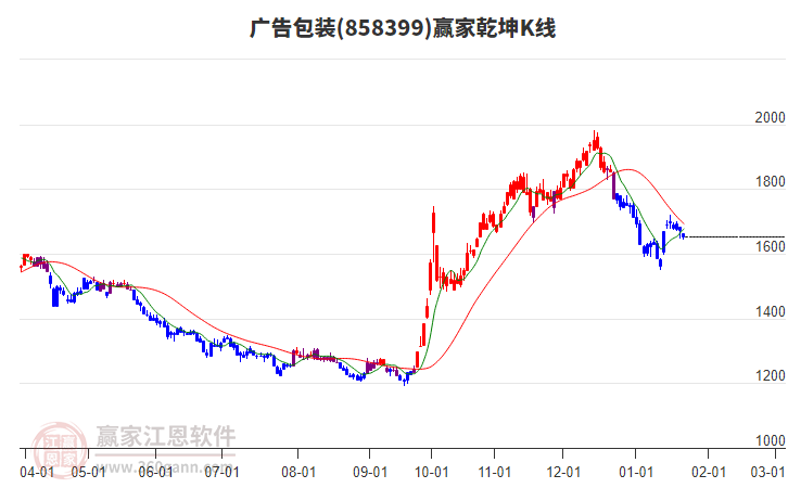 858399廣告包裝贏家乾坤K線工具 858399廣告包裝贏家乾坤K線工具